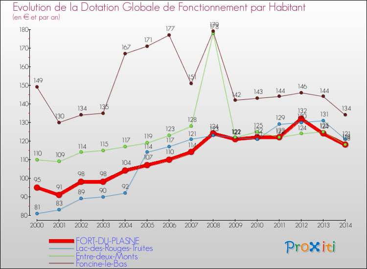 Evolution et montant de la dotation globale de fonctionnement par Habitant pour FORT-DU-PLASNE et les communes proches de 2000 à 2014. Comparaison des dotations globales de fonctionnement par habitant pour FORT-DU-PLASNE et les communes voisines de 2000 à 2014.