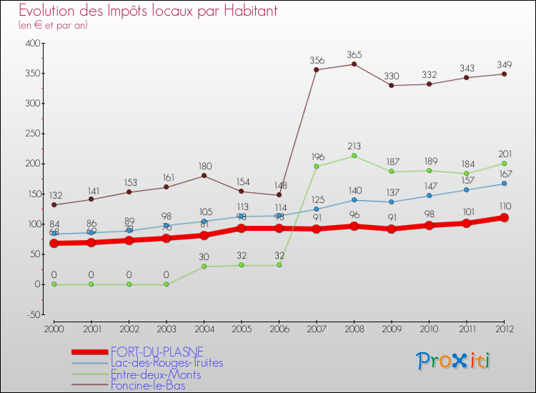 Evolution et montant des impôts locaux par Habitant pour FORT-DU-PLASNE et les communes proches Comparaison des impôts locaux par habitant pour FORT-DU-PLASNE et les communes voisines