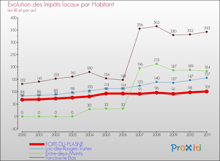 Evolution et montant des impôts locaux par Habitant pour FORT-DU-PLASNE et les communes proches Comparaison des impôts locaux par habitant pour FORT-DU-PLASNE et les communes voisines