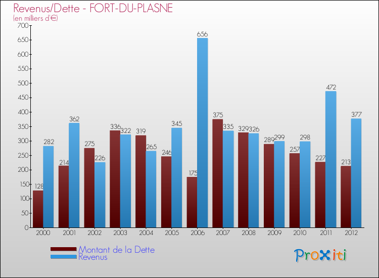 Evolution comparée de la dette et des revenus pour la commune de FORT-DU-PLASNE de 2000 à 2012 Comparaison de la dette et des revenus pour FORT-DU-PLASNE de 2000 à 2012