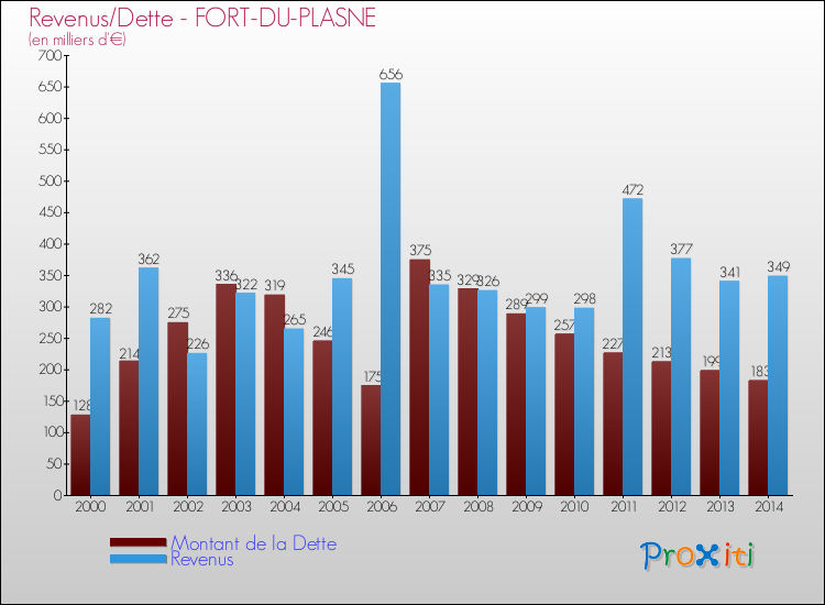 Evolution comparée de la dette et des revenus pour la commune de FORT-DU-PLASNE de 2000 à 2014 Comparaison de la dette et des revenus pour FORT-DU-PLASNE de 2000 à 2014