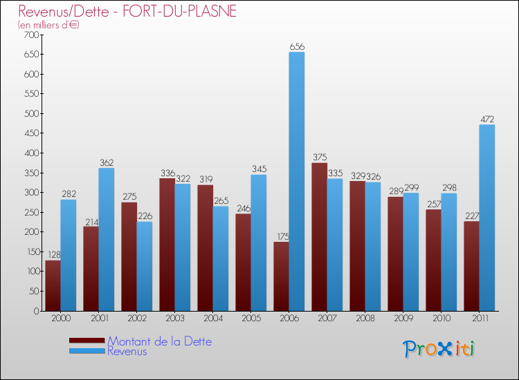 Evolution comparée de la dette et des revenus pour la commune de FORT-DU-PLASNE de 2000 à 2011 Comparaison de la dette et des revenus pour FORT-DU-PLASNE de 2000 à 2011