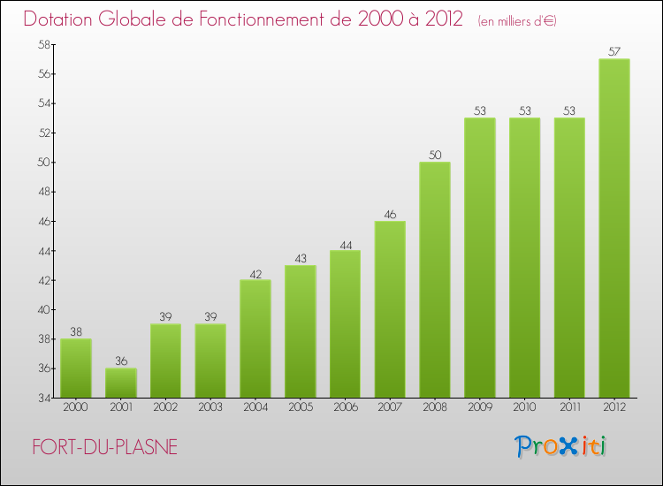 Evolution du montant de la Dotation Globale de Fonctionnement pour la commune de FORT-DU-PLASNE de 2000 à 2012 Evolution du montant de la Dotation Globale de Fonctionnement pour FORT-DU-PLASNE de 2000 à 2012