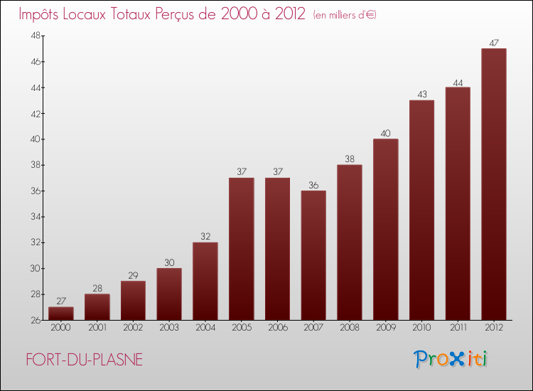 Evolution des Impôts Locaux pour la commune de FORT-DU-PLASNE de 2000 à 2012 Evolution des Impôts Locaux pour FORT-DU-PLASNE de 2000 à 2012