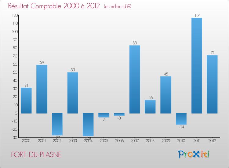 Evolution du résultat comptable pour la commune de FORT-DU-PLASNE de 2000 à 2012 Evolution du résultat comptable pour FORT-DU-PLASNE de 2000 à 2012