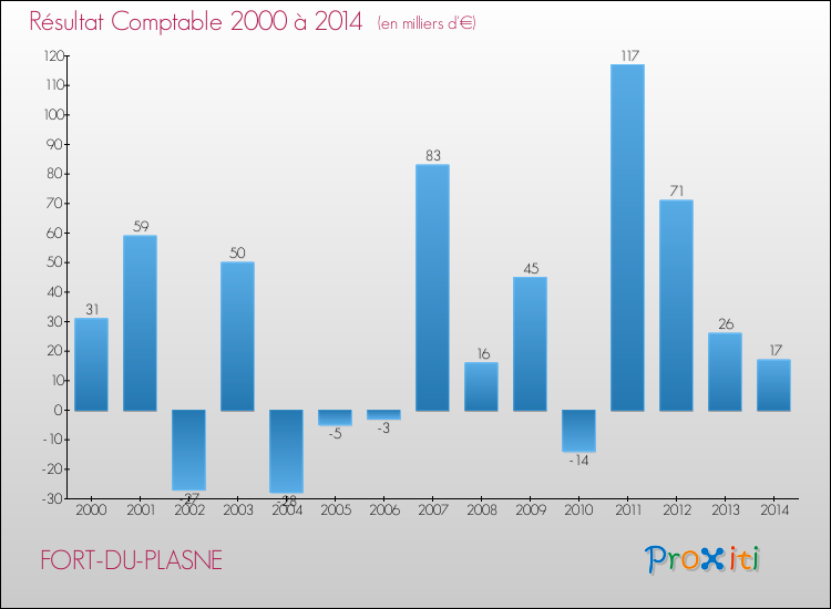 Evolution du résultat comptable pour la commune de FORT-DU-PLASNE de 2000 à 2014 Evolution du résultat comptable pour FORT-DU-PLASNE de 2000 à 2014