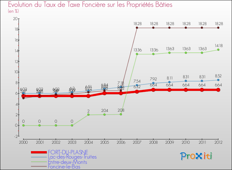 Evolution du taux de la taxe foncière sur le bati pour FORT-DU-PLASNE et les communes proches de 2000 à 2012 Comparaison des taux de taxe foncière sur le bati pour FORT-DU-PLASNE et les communes voisines de 2000 à 2012
