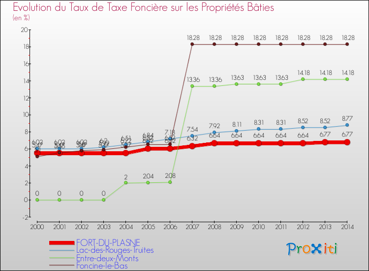 Evolution du taux de la taxe foncière sur le bati pour FORT-DU-PLASNE et les communes proches de 2000 à 2014 Comparaison des taux de taxe foncière sur le bati pour FORT-DU-PLASNE et les communes voisines de 2000 à 2014