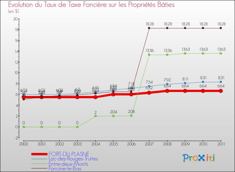 Evolution du taux de la taxe foncière sur le bati pour FORT-DU-PLASNE et les communes proches Comparaison des taux de taxe foncière sur le bati pour FORT-DU-PLASNE et les communes voisines