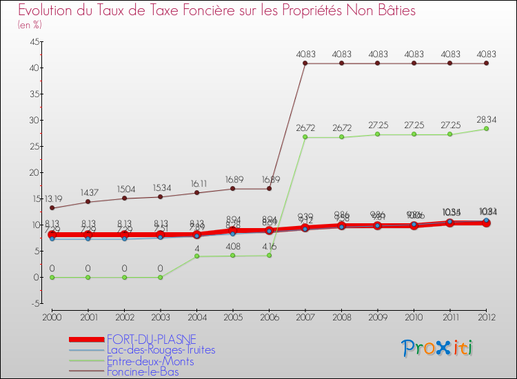 Evolution du taux de la taxe foncière sur les immeubles et terrains non batis pour FORT-DU-PLASNE et les communes proches de 2000 à 2012 Comparaison des taux de la taxe foncière sur les immeubles et terrains non batis pour FORT-DU-PLASNE et les communes voisines de 2000 à 2012