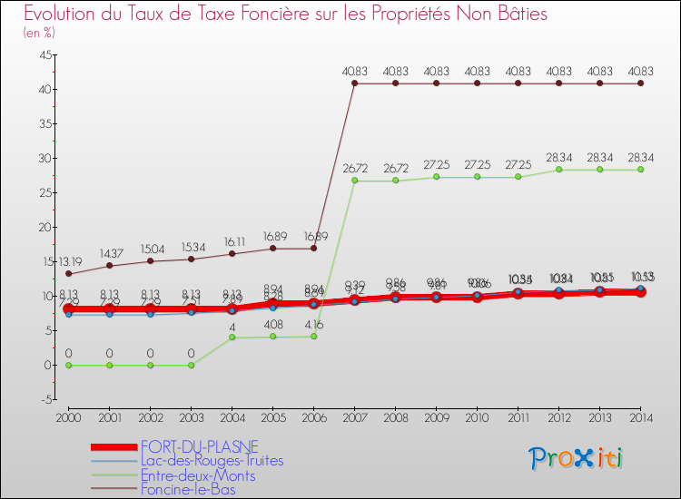 Evolution du taux de la taxe foncière sur les immeubles et terrains non batis pour FORT-DU-PLASNE et les communes proches de 2000 à 2014 Comparaison des taux de la taxe foncière sur les immeubles et terrains non batis pour FORT-DU-PLASNE et les communes voisines de 2000 à 2014