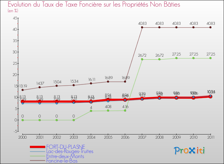 Evolution du taux de la taxe foncière sur les immeubles et terrains non batis pour FORT-DU-PLASNE et les communes proches Comparaison des taux de la taxe foncière sur les immeubles et terrains non batis pour FORT-DU-PLASNE et les communes voisines