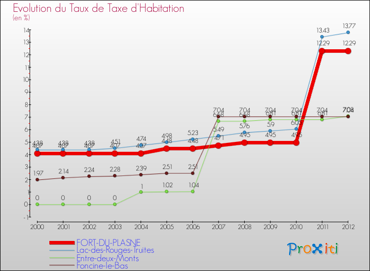 Evolution du taux de la taxe d'habitation pour FORT-DU-PLASNE et les communes proches Comparaison des taux de la taxe d'habitation pour FORT-DU-PLASNE et les communes voisines