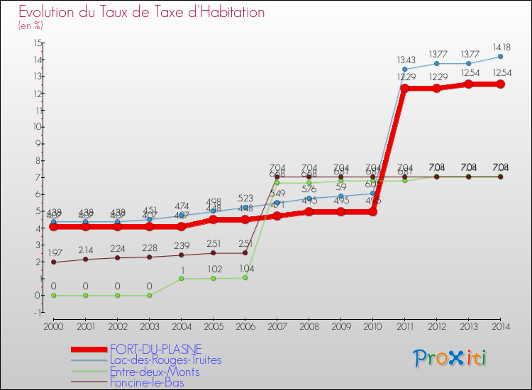 Evolution du taux de la taxe d'habitation pour FORT-DU-PLASNE et les communes proches de 2000 à 2014 Comparaison des taux de la taxe d'habitation pour FORT-DU-PLASNE et les communes voisines de 2000 à 2014