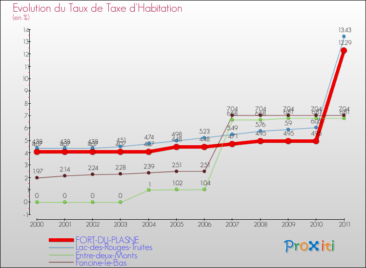 Evolution du taux de la taxe d'habitation pour FORT-DU-PLASNE et les communes proches Comparaison des taux de la taxe d'habitation pour FORT-DU-PLASNE et les communes voisines