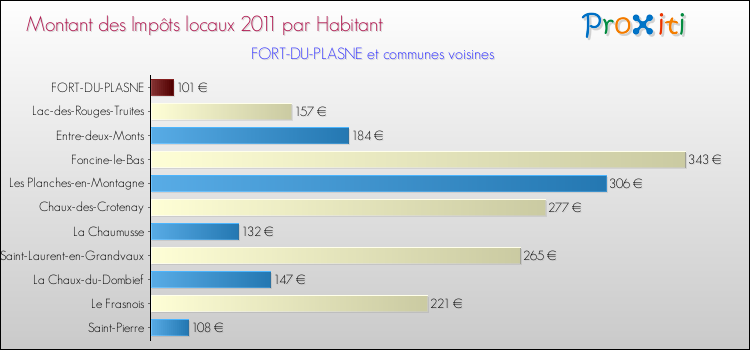 Montant des impôts locaux par Habitant pour FORT-DU-PLASNE et les communes proches Comparaison des impôts locaux par habitant pour FORT-DU-PLASNE et les communes voisines