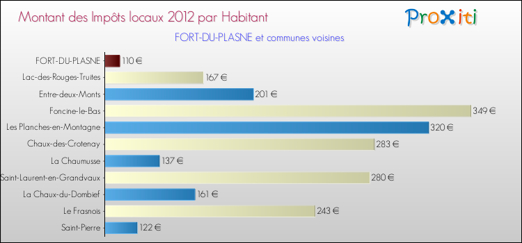 Montant des impôts locaux par Habitant pour FORT-DU-PLASNE et les communes proches Comparaison des impôts locaux par habitant pour FORT-DU-PLASNE et les communes voisines
