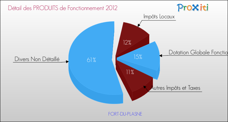 Décomposition du Budget de Fonctionnement 2012 de la commune de FORT-DU-PLASNE Budget de Fonctionnement 2012 pour la commune de FORT-DU-PLASNE
