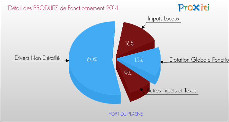 Décomposition du Budget de Fonctionnement 2014 de la commune de FORT-DU-PLASNE Budget de Fonctionnement 2014 pour la commune de FORT-DU-PLASNE