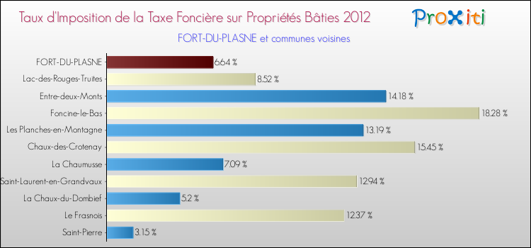 Taux d'imposition de la taxe foncière sur le bati 2012 pour FORT-DU-PLASNE et les communes proches Comparaison des taux d'imposition de la taxe foncière sur le bati 2012 pour FORT-DU-PLASNE et les communes voisines