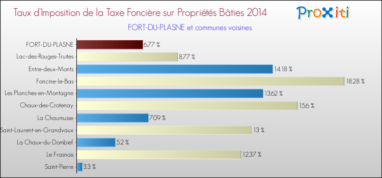 Taux d'imposition de la taxe foncière sur le bati 2014 pour FORT-DU-PLASNE et les communes proches Comparaison des taux d'imposition de la taxe foncière sur le bati 2014 pour FORT-DU-PLASNE et les communes voisines