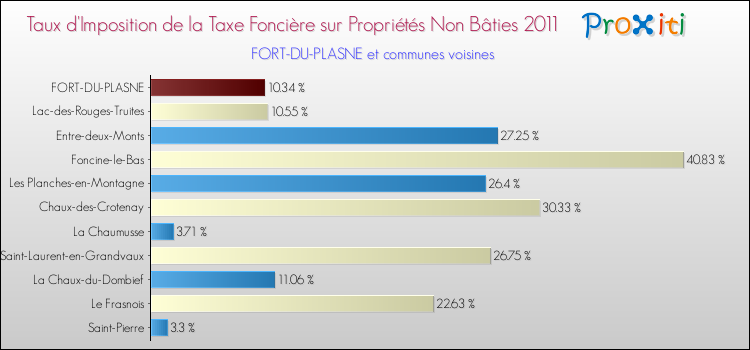 Taux d'imposition de la taxe foncière sur les immeubles et terrains non batis 2011 pour FORT-DU-PLASNE et les communes proches Comparaison des taux d'imposition de la taxe foncière sur les immeubles et terrains non batis 2011 pour FORT-DU-PLASNE et les communes voisines
