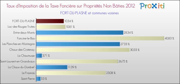 Taux d'imposition de la taxe foncière sur les immeubles et terrains non batis 2012 pour FORT-DU-PLASNE et les communes proches Comparaison des taux d'imposition de la taxe foncière sur les immeubles et terrains non batis 2012 pour FORT-DU-PLASNE et les communes voisines