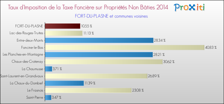 Taux d'imposition de la taxe foncière sur les immeubles et terrains non batis 2014 pour FORT-DU-PLASNE et les communes proches Comparaison des taux d'imposition de la taxe foncière sur les immeubles et terrains non batis 2014 pour FORT-DU-PLASNE et les communes voisines