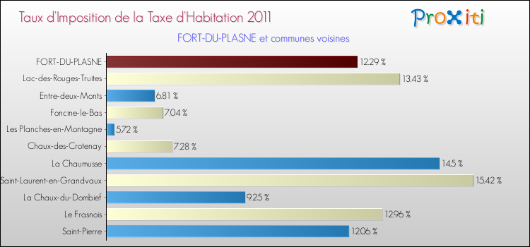 Taux d'imposition de la taxe d'habitation 2011 pour FORT-DU-PLASNE et les communes proches Comparaison des taux d'imposition de la taxe d'habitation 2011 pour FORT-DU-PLASNE et les communes voisines