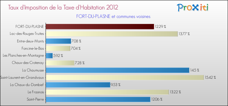 Taux d'imposition de la taxe d'habitation 2012 pour FORT-DU-PLASNE et les communes proches Comparaison des taux d'imposition de la taxe d'habitation 2012 pour FORT-DU-PLASNE et les communes voisines