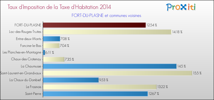 Taux d'imposition de la taxe d'habitation 2014 pour FORT-DU-PLASNE et les communes proches Comparaison des taux d'imposition de la taxe d'habitation 2014 pour FORT-DU-PLASNE et les communes voisines