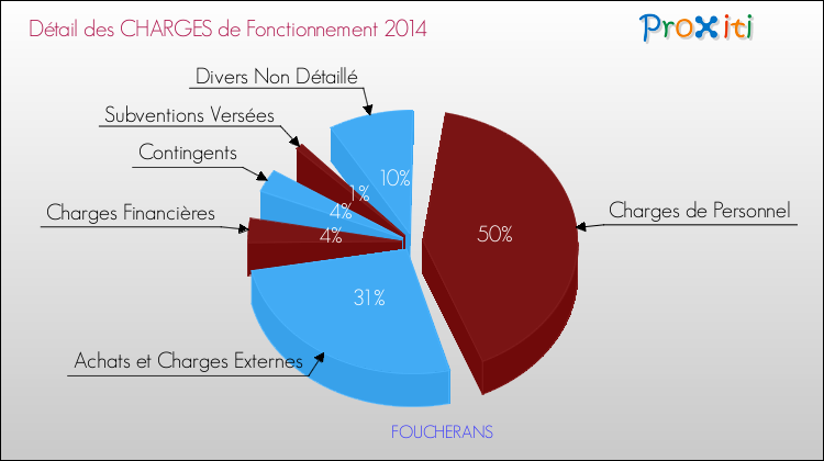 Décomposition des Charges de Fonctionnement 2014 de la commune de FOUCHERANS Charges de Fonctionnement 2014 pour la commune de FOUCHERANS