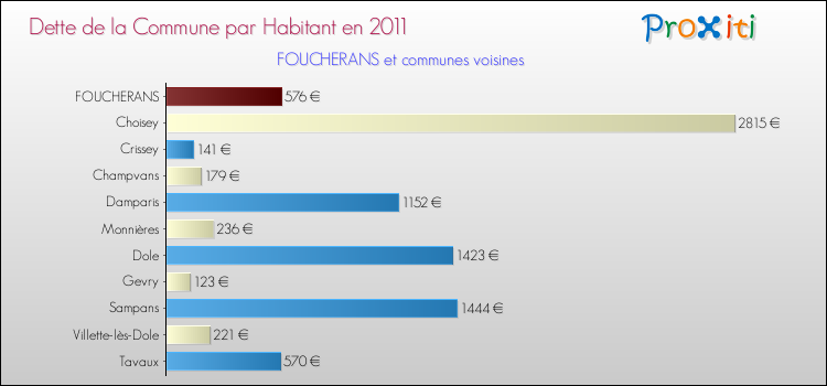 Dette par habitant de la commune en 2011 pour FOUCHERANS et les communes proches Comparaison de la dette par habitant de la commune en 2011 pour FOUCHERANS et les communes voisines