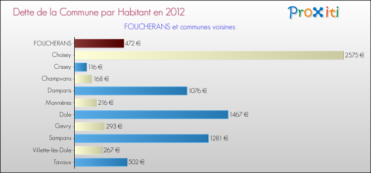 Dette par habitant de la commune en 2012 pour FOUCHERANS et les communes proches Comparaison de la dette par habitant de la commune en 2012 pour FOUCHERANS et les communes voisines