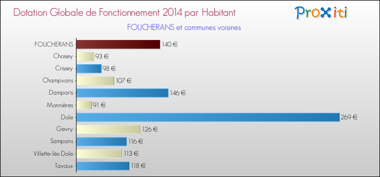 Montant des dotations globales de fonctionnement DGF par Habitant pour FOUCHERANS et les communes proches en 2014. Comparaison des des dotations globales de fonctionnement DGF par habitant pour FOUCHERANS et les communes voisines en 2014.