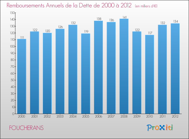 Evolution de l'annuité de la dette pour la commune de FOUCHERANS de 2000 à 2012 Annuités de la dette pour FOUCHERANS de 2000 à 2012