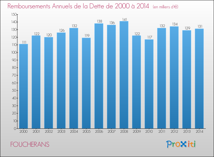 Evolution de l'annuité de la dette pour la commune de FOUCHERANS de 2000 à 2014 Annuités de la dette pour FOUCHERANS de 2000 à 2014
