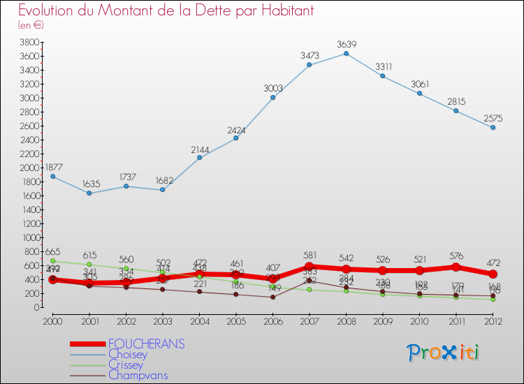 Evolution de la dette par habitant pour la commune de FOUCHERANS et les communes proches de 2000 à 2012 Comparaison de la dette par habitant pour FOUCHERANS et les communes voisines de 2000 à 2012