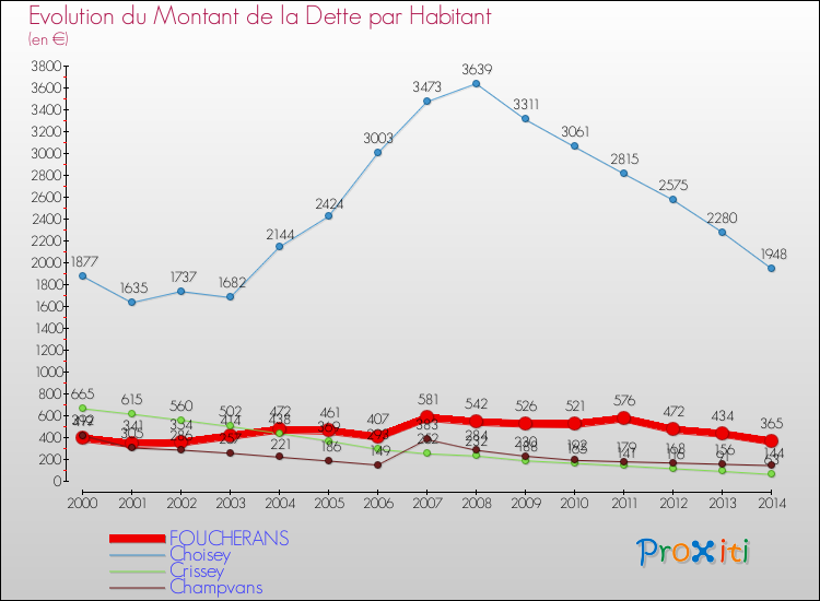 Evolution de la dette par habitant pour la commune de FOUCHERANS et les communes proches de 2000 à 2014 Comparaison de la dette par habitant pour FOUCHERANS et les communes voisines de 2000 à 2014