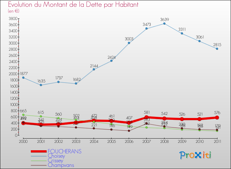 Evolution de la dette par habitant pour la commune de FOUCHERANS et les communes proches Comparaison de la dette par habitant pour FOUCHERANS et les communes voisines