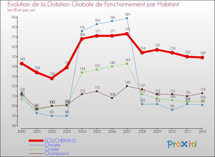 Evolution et montant de la dotation globale de fonctionnement par Habitant pour FOUCHERANS et les communes proches Comparaison des dotations globales de fonctionnement par habitant pour FOUCHERANS et les communes voisines