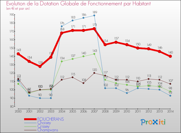 Evolution et montant de la dotation globale de fonctionnement par Habitant pour FOUCHERANS et les communes proches de 2000 à 2014. Comparaison des dotations globales de fonctionnement par habitant pour FOUCHERANS et les communes voisines de 2000 à 2014.