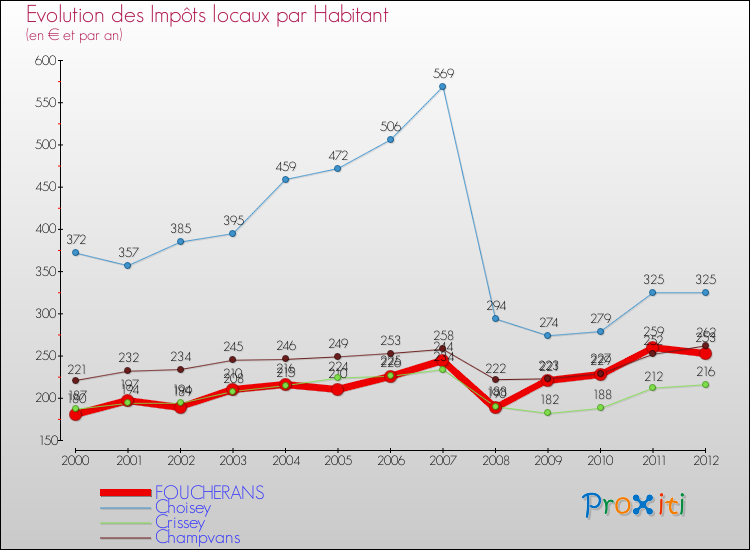 Evolution et montant des impôts locaux par Habitant pour FOUCHERANS et les communes proches Comparaison des impôts locaux par habitant pour FOUCHERANS et les communes voisines