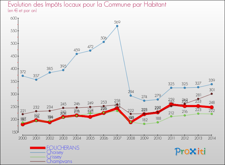 Evolution et montant des impôts locaux par Habitant pour FOUCHERANS et les communes proches de 2000 à 2014 Comparaison des impôts locaux par habitant pour FOUCHERANS et les communes voisines de 2000 à 2014