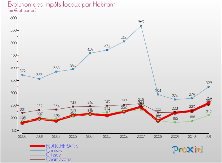 Evolution et montant des impôts locaux par Habitant pour FOUCHERANS et les communes proches Comparaison des impôts locaux par habitant pour FOUCHERANS et les communes voisines