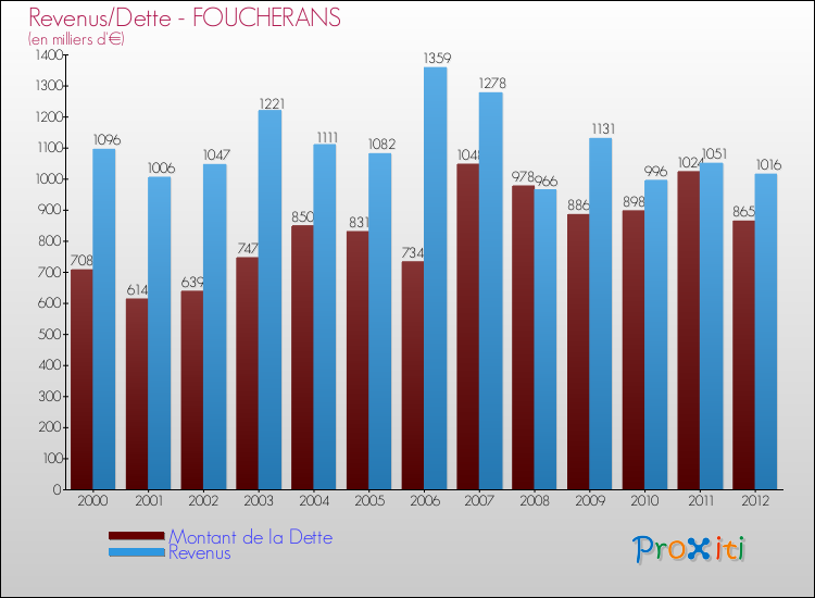 Evolution comparée de la dette et des revenus pour la commune de FOUCHERANS de 2000 à 2012 Comparaison de la dette et des revenus pour FOUCHERANS de 2000 à 2012