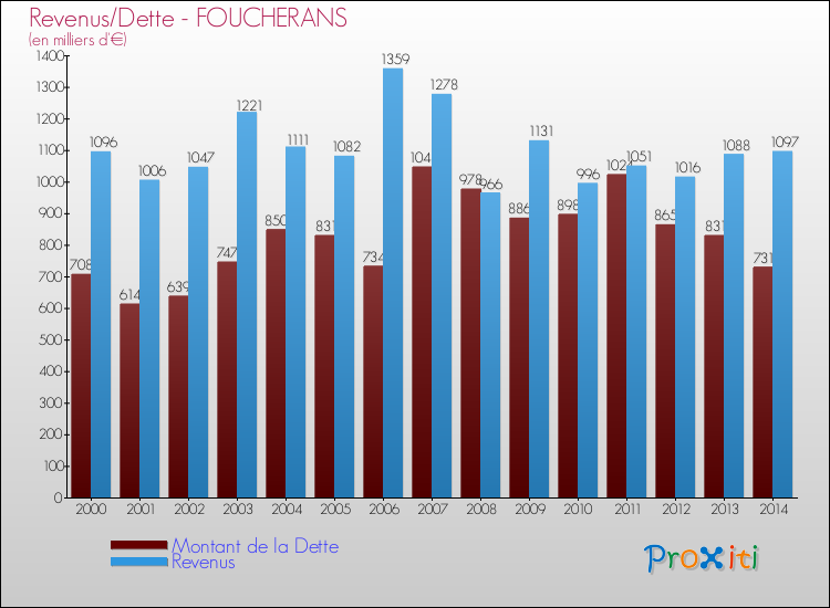 Evolution comparée de la dette et des revenus pour la commune de FOUCHERANS de 2000 à 2014 Comparaison de la dette et des revenus pour FOUCHERANS de 2000 à 2014
