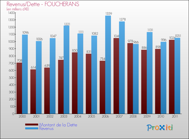 Evolution comparée de la dette et des revenus pour la commune de FOUCHERANS de 2000 à 2011 Comparaison de la dette et des revenus pour FOUCHERANS de 2000 à 2011