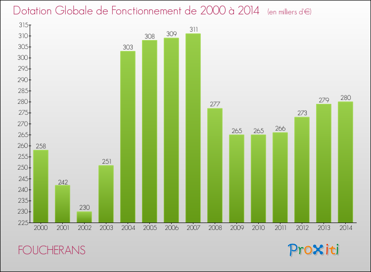 Evolution du montant de la Dotation Globale de Fonctionnement pour la commune de FOUCHERANS de 2000 à 2014 Evolution du montant de la Dotation Globale de Fonctionnement pour FOUCHERANS de 2000 à 2014