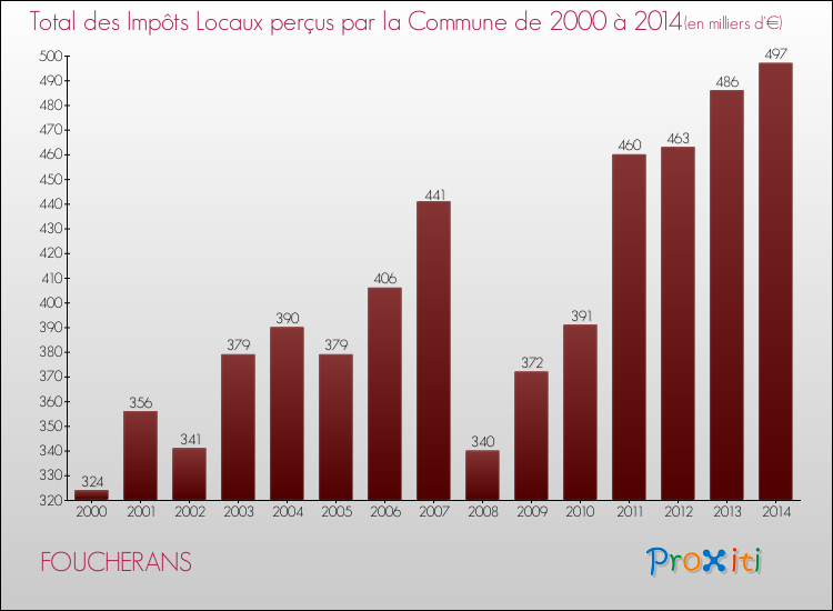 Evolution des Impôts Locaux pour la commune de FOUCHERANS de 2000 à 2014 Evolution des Impôts Locaux pour FOUCHERANS de 2000 à 2014